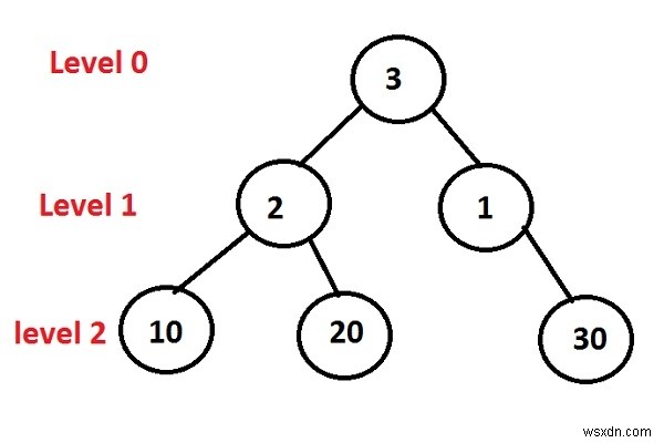 C++ প্রোগ্রামিং-এ লাইন দ্বারা প্রিন্ট লেভেল অর্ডার ট্রাভার্সাল লাইন। 