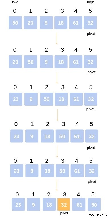 QuickSort-এর জন্য C++ প্রোগ্রাম? 