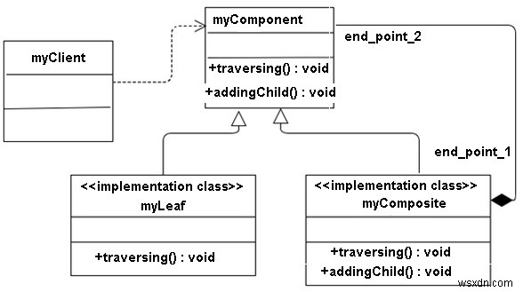 C++ এ কম্পোজিট ডিজাইন প্যাটার্ন 