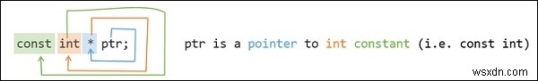 const int*, const int * const, এবং int const * এর মধ্যে পার্থক্য কি? 