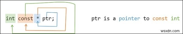 const int*, const int * const, এবং int const * এর মধ্যে পার্থক্য কি? 