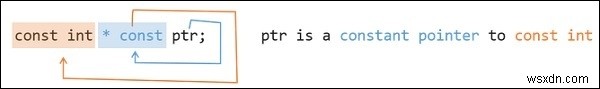 const int*, const int * const, এবং int const * এর মধ্যে পার্থক্য কি? 