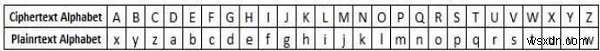 সিজার সাইফার বাস্তবায়নের জন্য C++ প্রোগ্রাম 