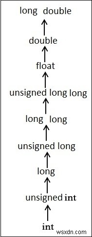 C/C++ এ টাইপ কাস্ট কি? 