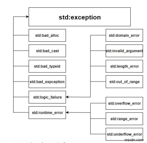 C++ এ ব্যতিক্রম হ্যান্ডলিং বেসিক 