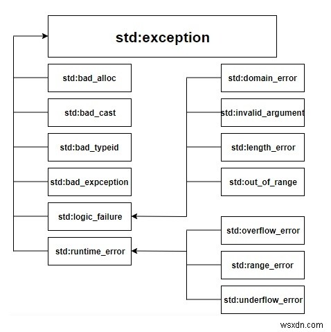 কিভাবে ব্যতিক্রমগুলি C++ এ কাজ করে 