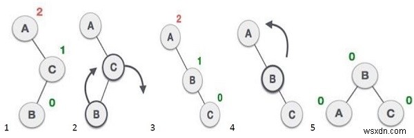 AVL ট্রি বাস্তবায়নের জন্য C++ প্রোগ্রাম 