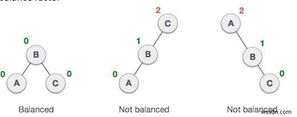 AVL ট্রি বাস্তবায়নের জন্য C++ প্রোগ্রাম 