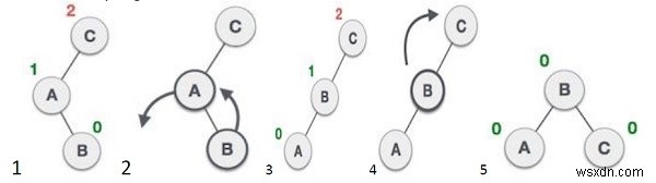 AVL ট্রি বাস্তবায়নের জন্য C++ প্রোগ্রাম 