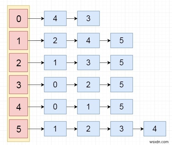 সংলগ্নতা তালিকা বাস্তবায়নের জন্য C++ প্রোগ্রাম 