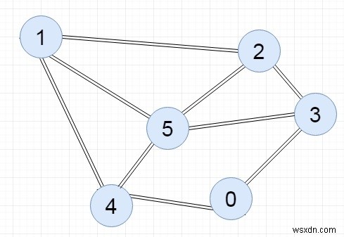 সংলগ্নতা তালিকা বাস্তবায়নের জন্য C++ প্রোগ্রাম 