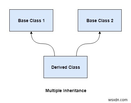 C++ এ একাধিক উত্তরাধিকার 