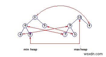 DEPQ এর জন্য জেনেরিক পদ্ধতি 