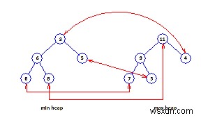 DEPQ এর জন্য জেনেরিক পদ্ধতি 