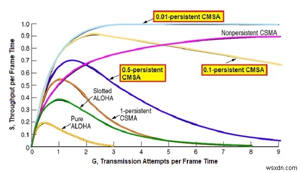 P- স্থায়ী CSMA প্রোটোকল 