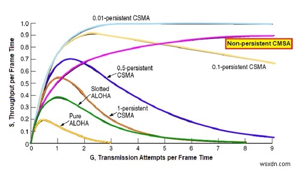 অ-স্থির CSMA প্রোটোকল 