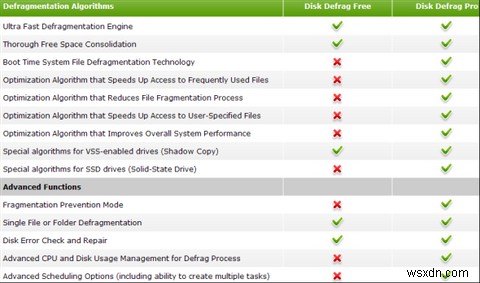 Auslogics Disk Defrag Pro দিয়ে আপনার ডিস্ক পারফরম্যান্স অপ্টিমাইজ করুন [গিভওয়ে] 