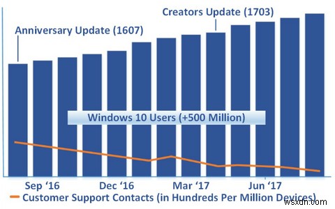 মাইক্রোসফট:Windows 10 আগের থেকে ভালো 