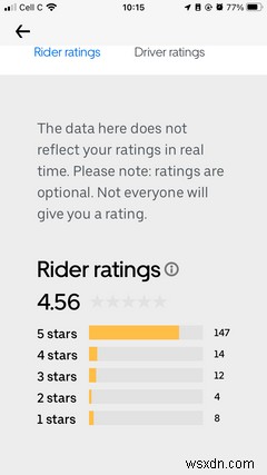 আপনি এখন আপনার উবার রেটিংগুলির একটি বিস্তারিত ব্রেকডাউন দেখতে পারেন