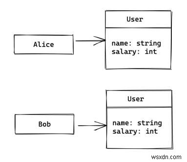 C# এ একটি শ্রেণীর ধারণা ব্যাখ্যা কর। 