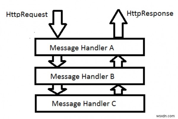 Asp.Net webAPI C#-এ অন্তর্নির্মিত বার্তা হ্যান্ডলারগুলি কী কী? 