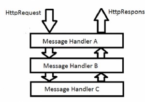 Asp.Net webAPI C#-এ অন্তর্নির্মিত বার্তা হ্যান্ডলারগুলি কী কী? 