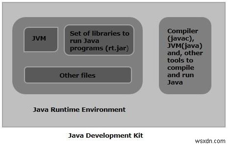 JRE এবং JDK মধ্যে পার্থক্য কি? 