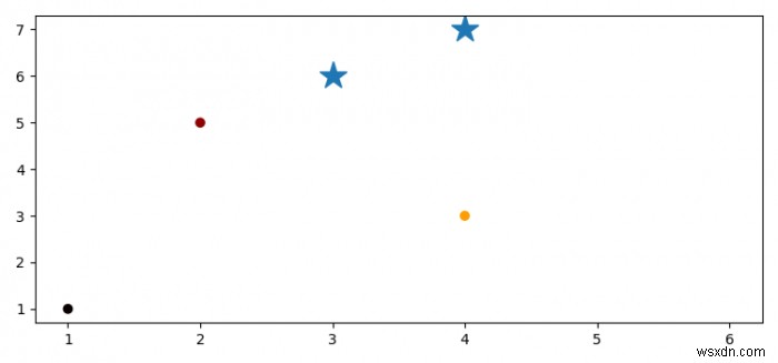 কিভাবে Matplotlib একটি স্ক্যাটার প্লটের শীর্ষে অতিরিক্ত পয়েন্ট প্লট করবেন? 