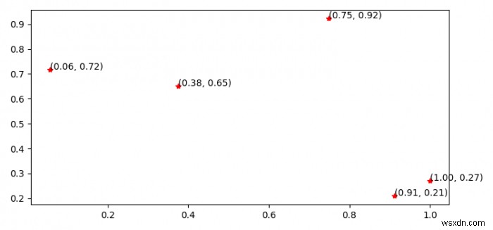 Python Matplotlib-এ একটি প্লটে পয়েন্ট সমন্বয় দেখানো হচ্ছে 