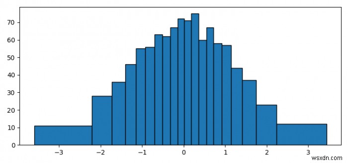 কিভাবে Matplotlib সমান এলাকার বিন দিয়ে একটি হিস্টোগ্রাম তৈরি করবেন? 