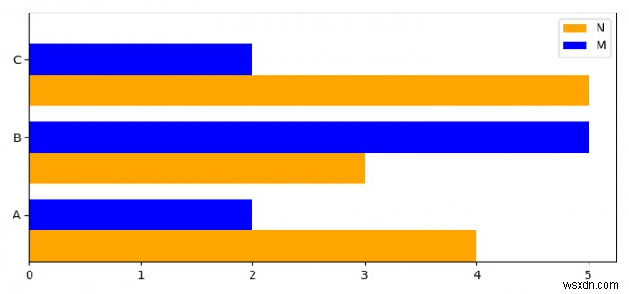 কিভাবে matplotlib এর সাথে একটি চার্টে একাধিক অনুভূমিক বার প্লট করবেন? 