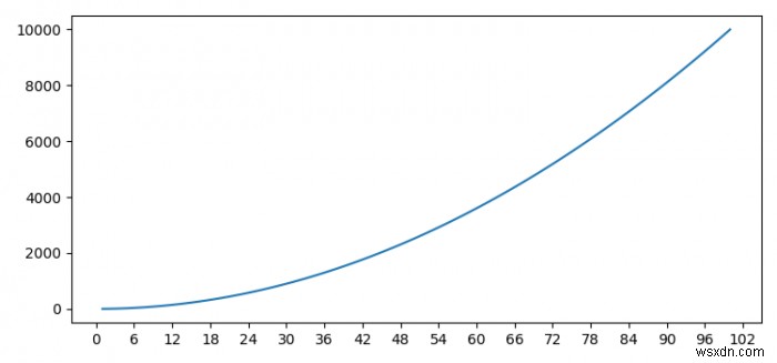 কিভাবে matplotlib এ অক্ষ গুণকের মান সেট করবেন? 