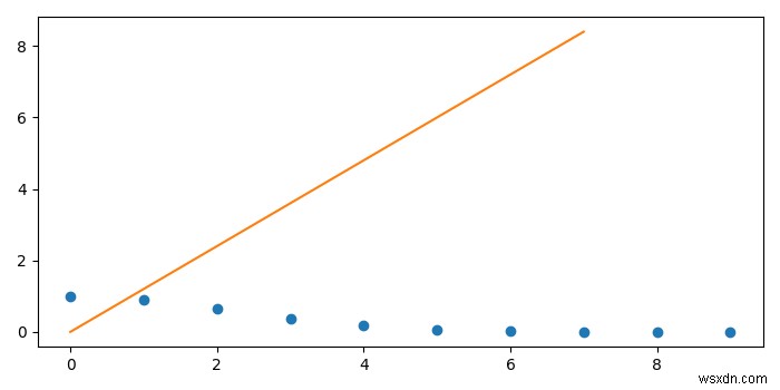 পাইথন – scipy.interpolate.interp1d 