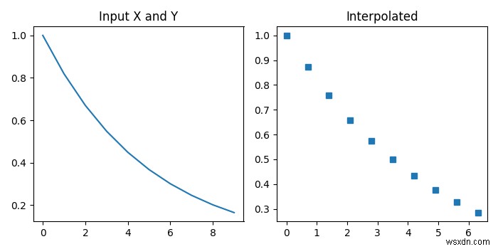 পাইথন – scipy.interpolate.interp1d 