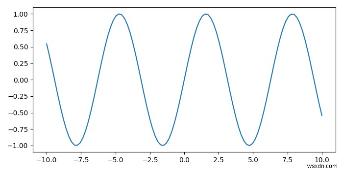 Matplotlib - কিভাবে মাউস ক্লিক করার সময় একটি বিন্দুর স্থানাঙ্ক দেখাবেন? 