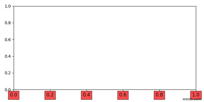 কিভাবে একটি বক্স matplotlib এ xtick লেবেল লাগাতে হয়? 