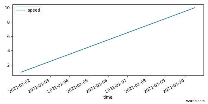 কিভাবে Matplotlib একটি পান্ডাস ডেটাফ্রেমে একটি সূচক মান হিসাবে একটি সময় প্লট করবেন? 