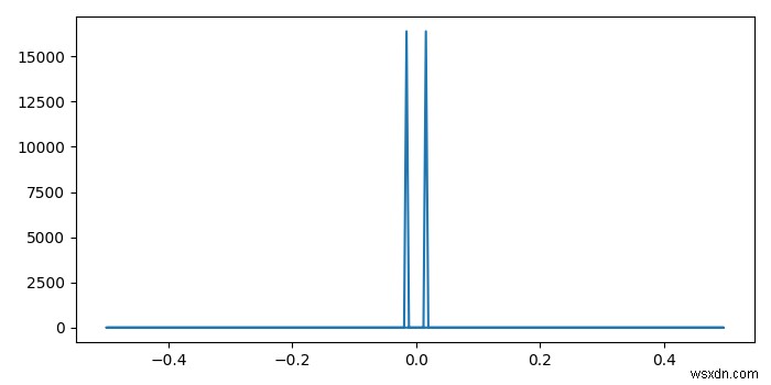 Matplotlib – X-অক্ষে সঠিক ফ্রিকোয়েন্সি সহ সিগন্যালের FFT কীভাবে প্লট করবেন? 