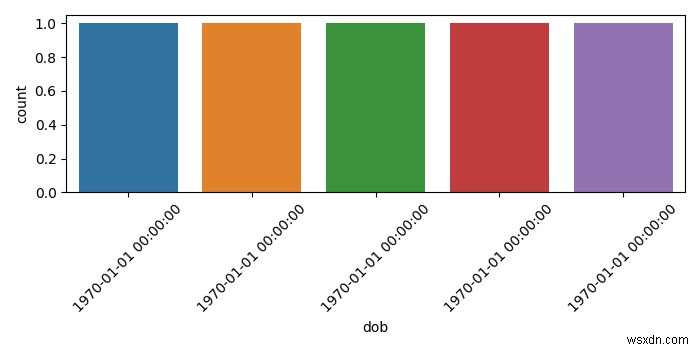 কিভাবে Seaborn ব্যবহার করে X-অক্ষে int to datetime প্লট করবেন? 