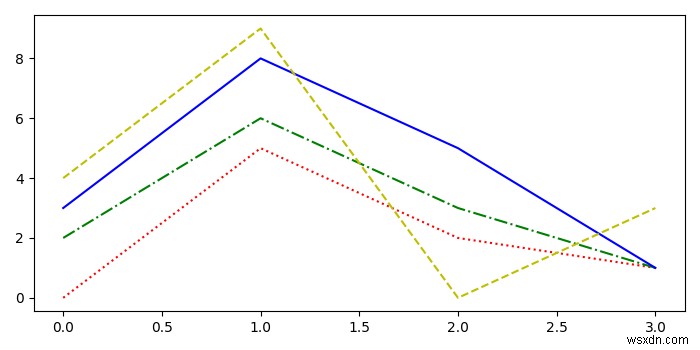 একটি matplotlib চিত্রে উভয় রঙ এবং লাইনস্টাইলের মাধ্যমে কীভাবে চক্র করবেন? 