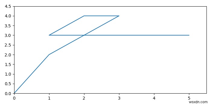 নীচে বাম কোণে matplotlib গ্রাফে (0,0) কীভাবে দেখাবেন? 