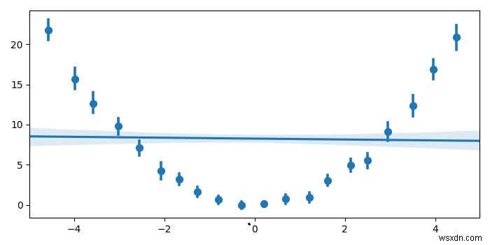 Python Matplotlib-এ প্রোফাইল হিস্টোগ্রাম প্লট করা 