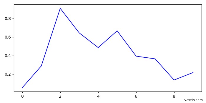 matplotlib-এ ax.get_ylim() কীভাবে ব্যবহার করবেন? 