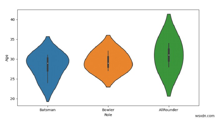 Python Pandas - Seaborn এর সাথে একটি শ্রেণীগত পরিবর্তনশীল দ্বারা গোষ্ঠীবদ্ধ একটি উল্লম্ব বেহালা প্লট আঁকুন 