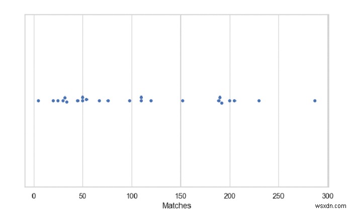 Python - Seaborn এর সাথে একটি একক অনুভূমিক ঝাঁক প্লট আঁকুন 