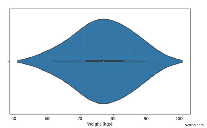 Python Pandas - Seaborn এর সাথে একটি একক অনুভূমিক বেহালা প্লট আঁকুন 