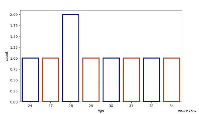 Python Pandas - একটি কাউন্ট প্লট তৈরি করুন এবং Seaborn দিয়ে বারগুলিকে স্টাইল করুন 