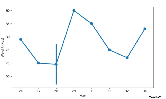 SeaBorn - Python Pandas দিয়ে একটি পয়েন্ট প্লট তৈরি করুন 