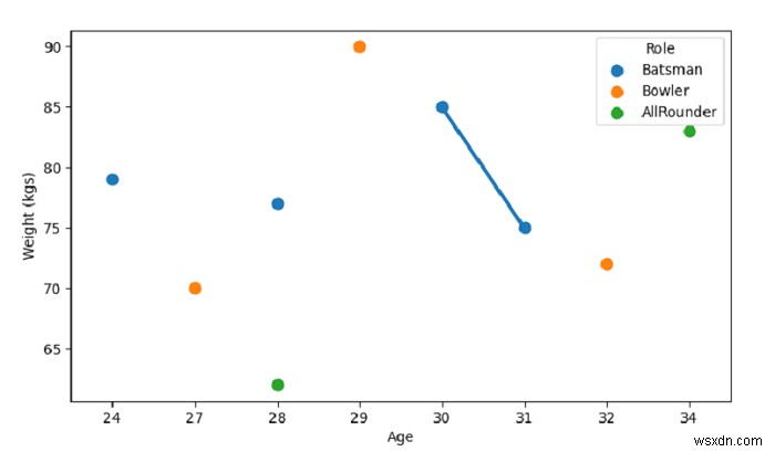 SeaBorn - Python Pandas দিয়ে একটি পয়েন্ট প্লট তৈরি করুন 