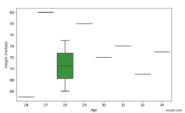 SeaBorn - Python Pandas দিয়ে একটি বক্স প্লট তৈরি করুন 